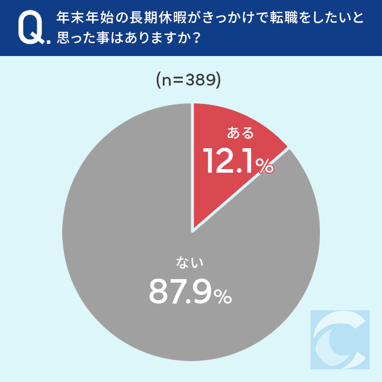 （画像：キャリアバイブル「年末年始と転職に関するアンケート」）