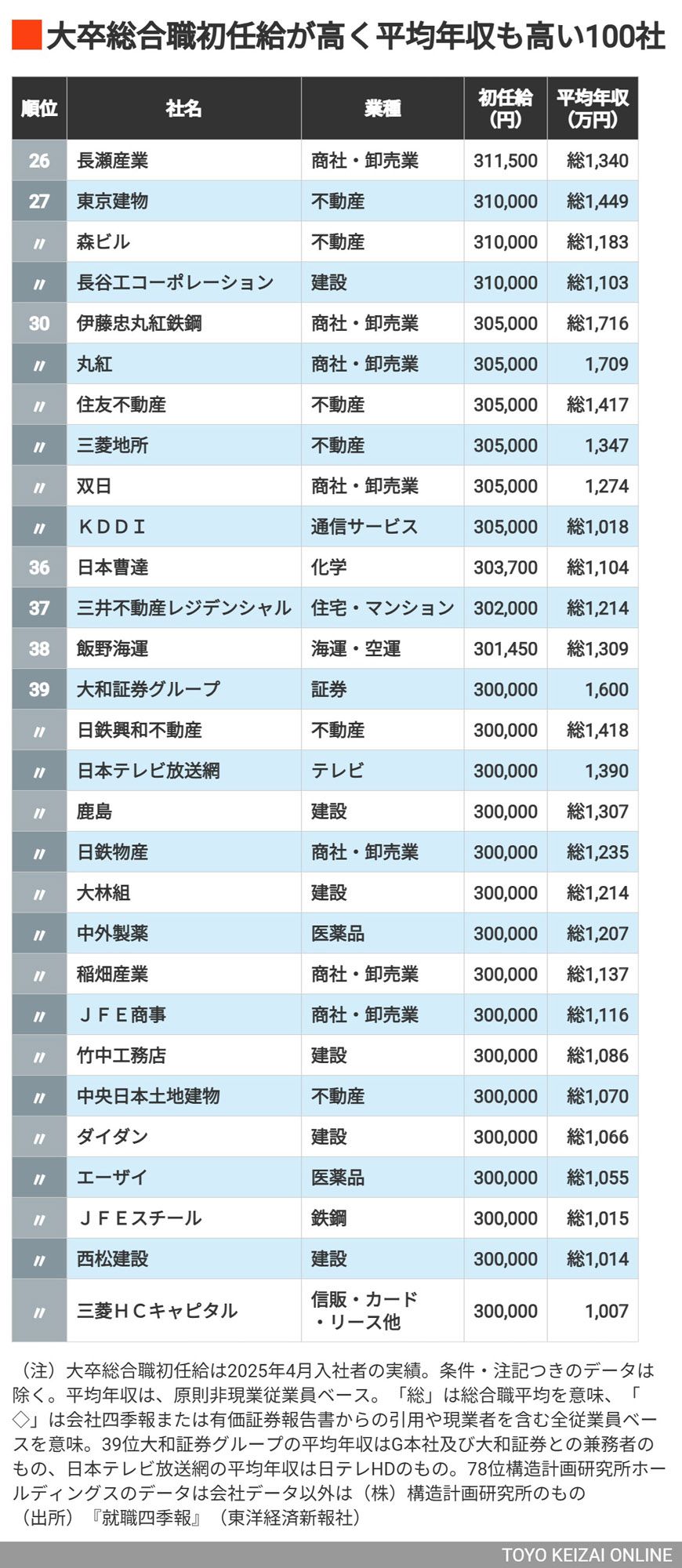 初任給が高く､平均年収も高い｣会社ランキング（東洋経済オンライン）｜ｄメニューニュース（NTTドコモ）