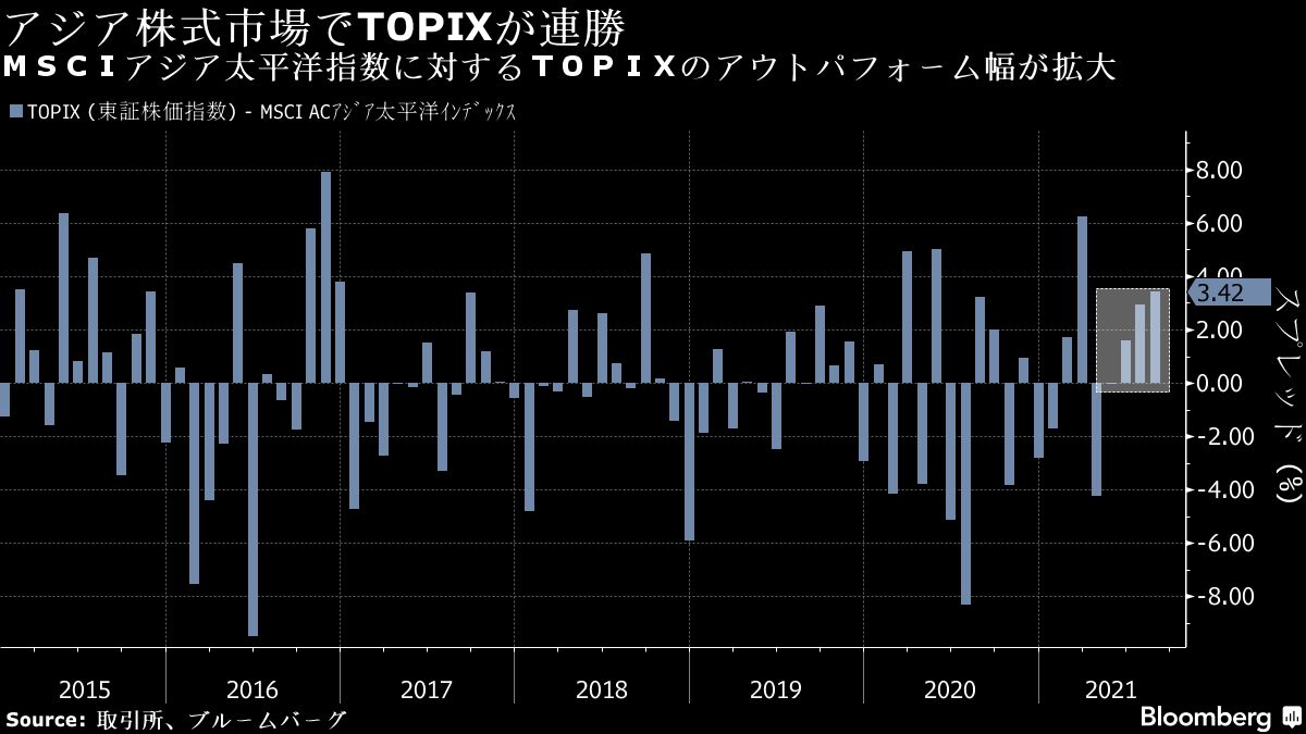 欧米に劣る日本株だが､意外にアジア市場の中では連勝中｜会社四季報オンライン