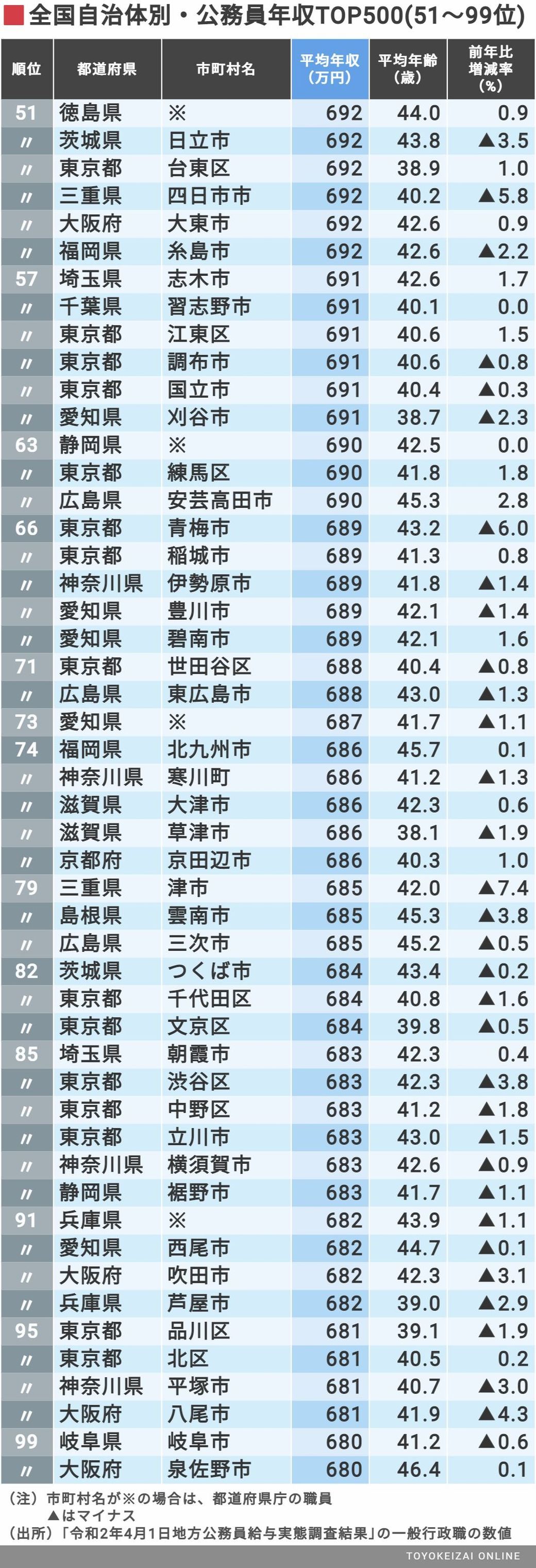 公務員の年収 が高い自治体ランキングtop500 賃金 生涯給料ランキング 東洋経済オンライン 社会をよくする経済ニュース