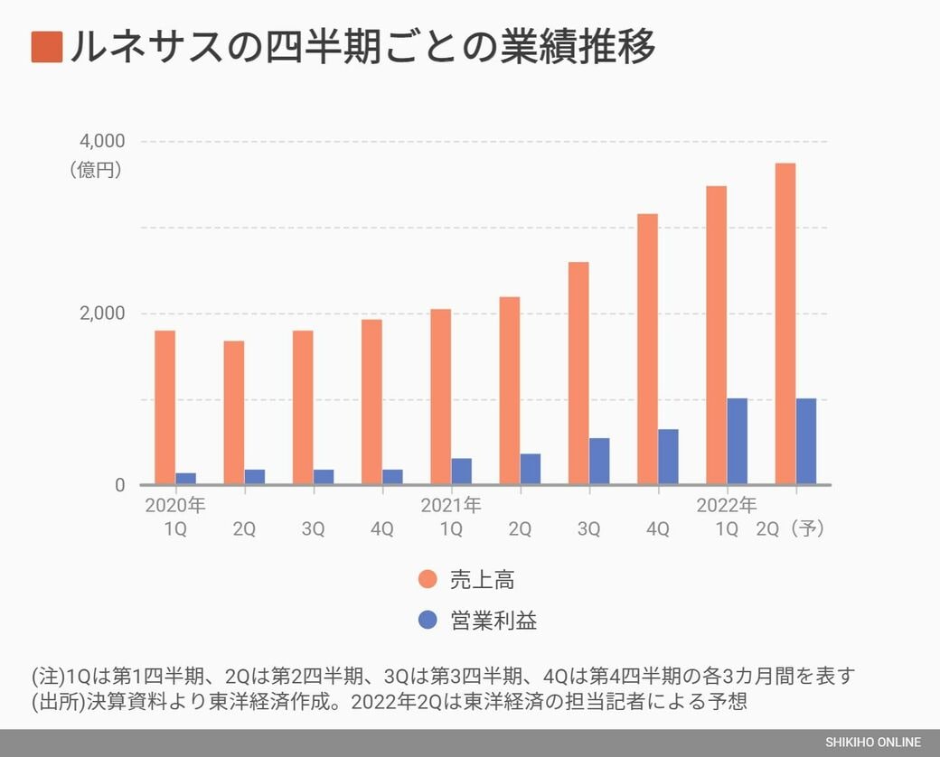 四半期初の営業益1000億円､ルネサスの快進撃は続くか｜会社四季報