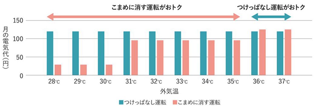 在庫限り】 こまめに消しましょう 節電中 L字 シール ステッカー 6枚 1セット エアコン 設定温度 28度 照明 防水 再剥離 電気 夏 冬  www.idealmusicorp.com