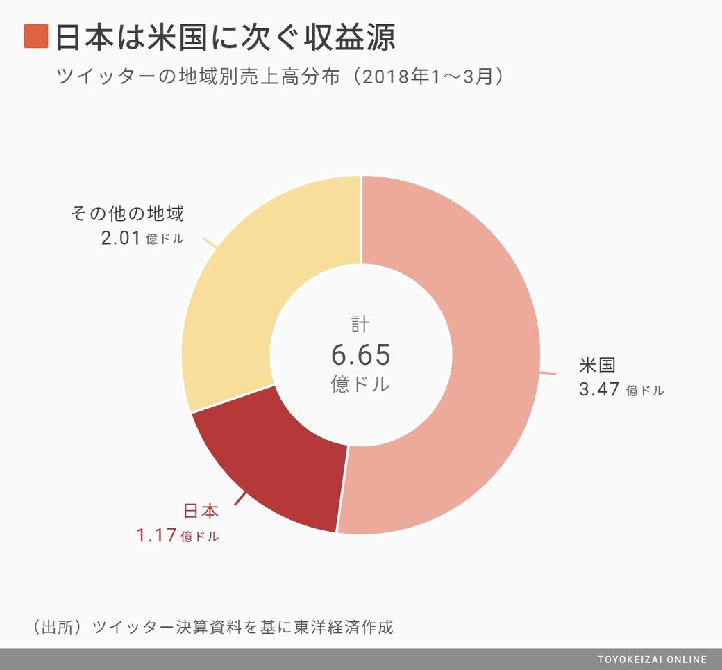 ツイッターは ヘイト の連鎖を止められるか インターネット 東洋経済オンライン 社会をよくする経済ニュース