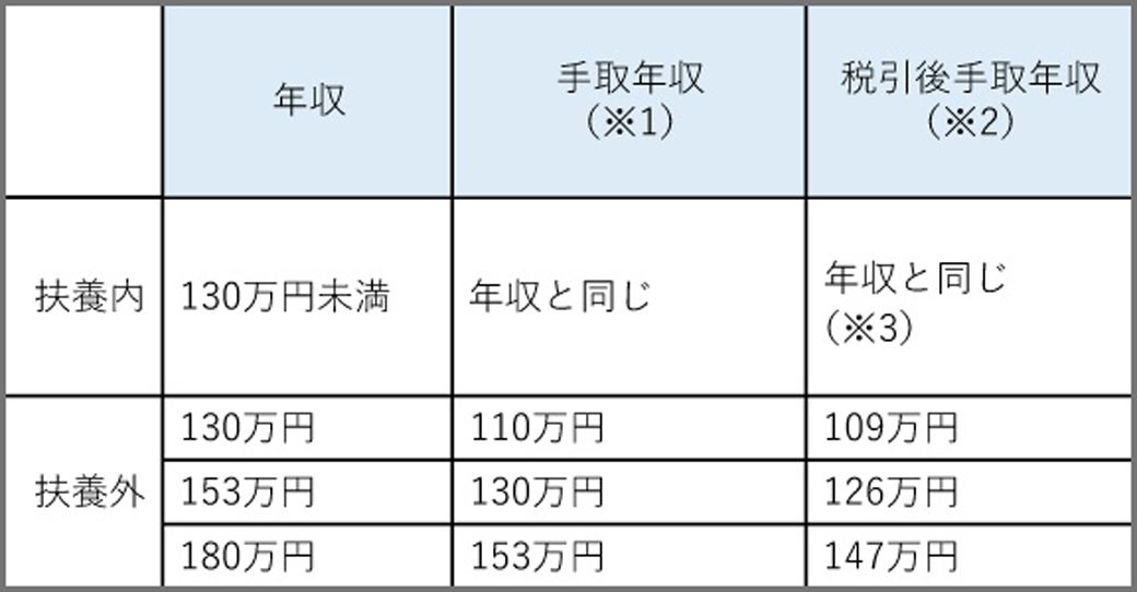 妻が収入 106万円の壁 を超えたとき訪れる岐路 Domani 東洋経済オンライン 社会をよくする経済ニュース