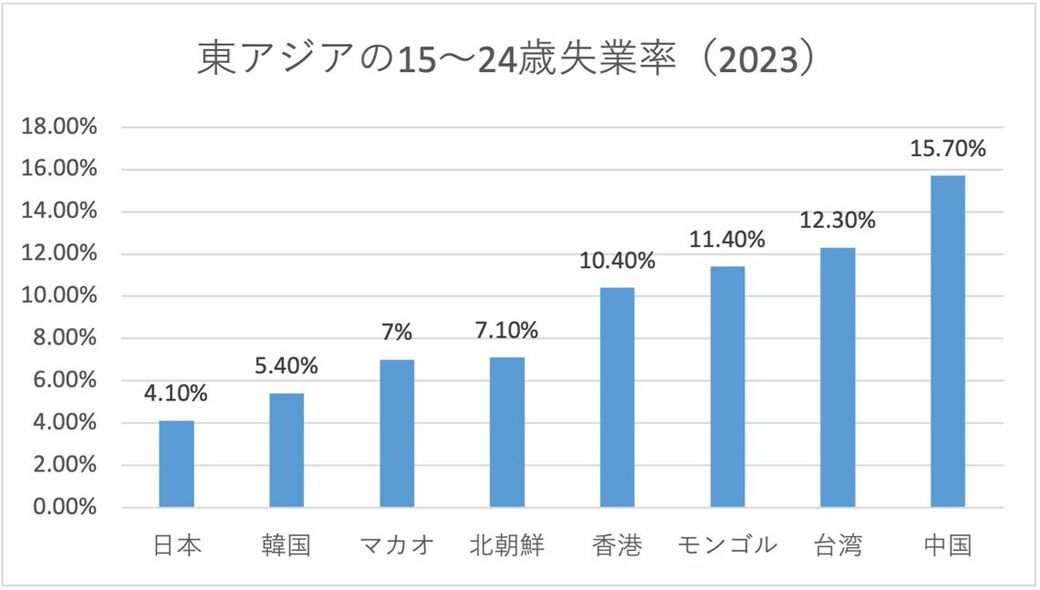 東アジアの失業率