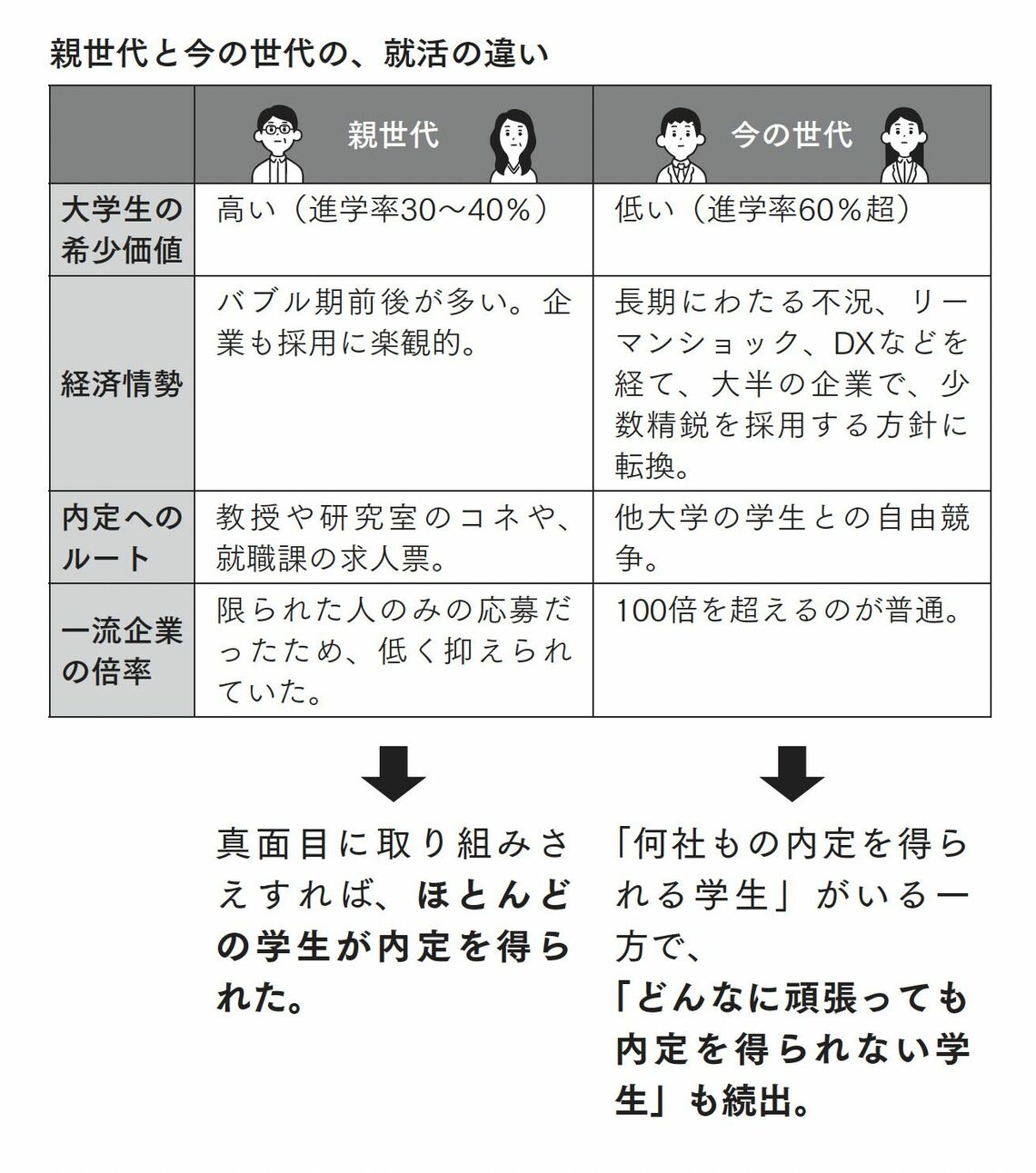 親と子の就活の違い