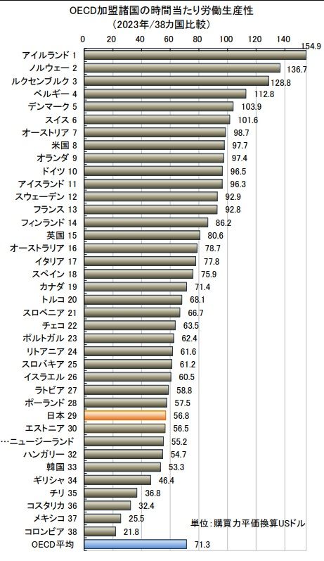 労働生産性の国際比較2024