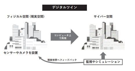 デジタルツインの図（画像：筆者提供）
