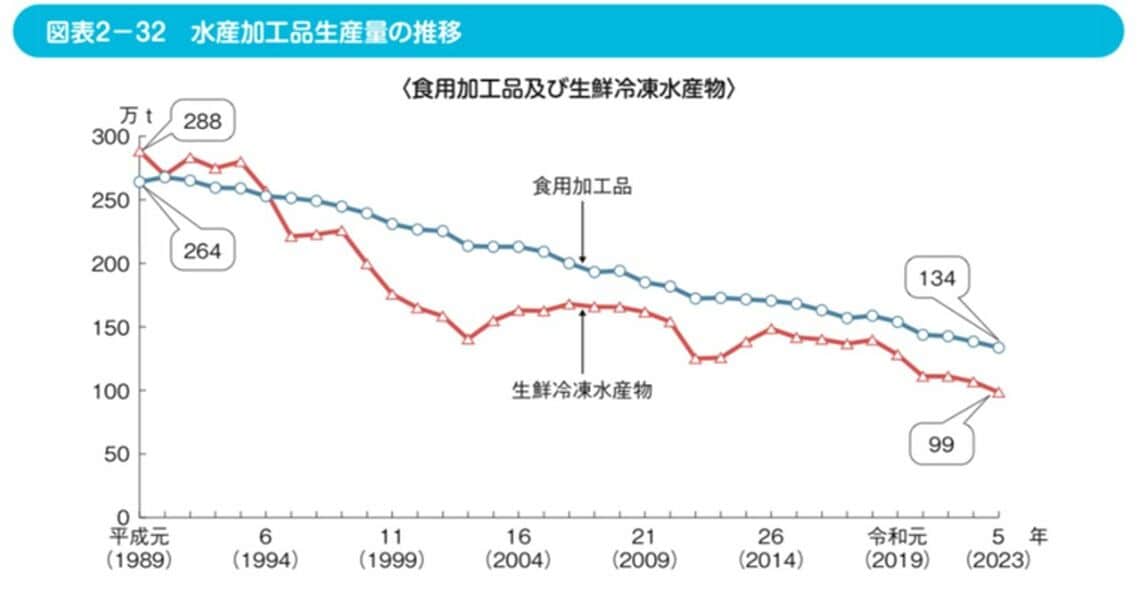 （出所）水産白書