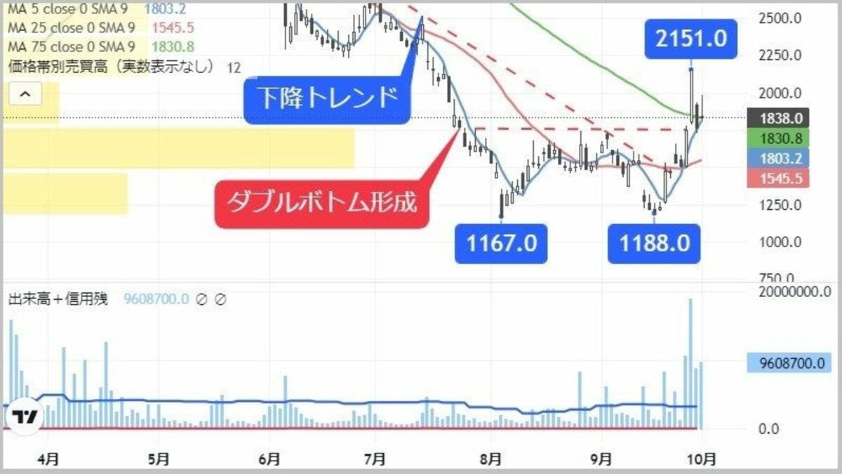 新総裁の誕生で注目､ゴールデンクロス示現の宇宙関連株｜会社四季報オンライン