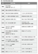 筆者と株式投資の歩み