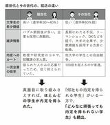 親と子の就活の違い