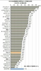 労働生産性の国際比較2024