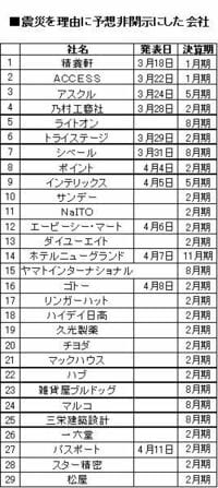 相次ぐ震災理由の業績予想非開示、これまでに２９社