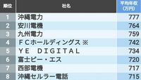 平均年収｢地方に本社を置く277社｣ランキング 九州･沖縄､中国･四国､北海道･東北での1位は？