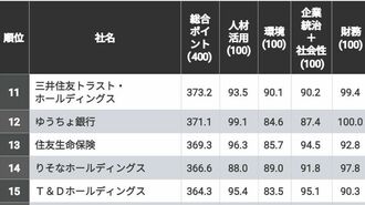 ｢CSR企業ランキング｣金融機関のトップ25社