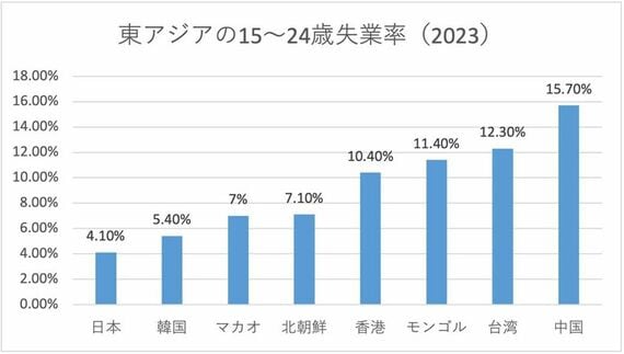 東アジアの失業率