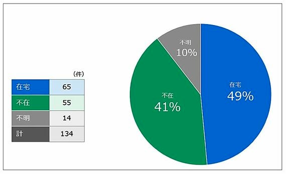 子どもの転落事故時の親が在宅かどうかグラフ