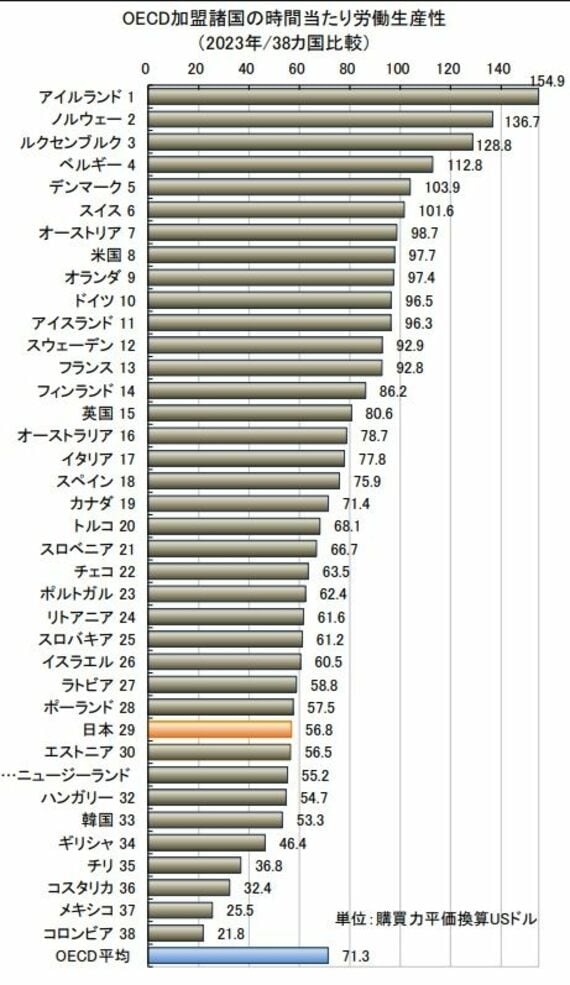 労働生産性の国際比較2024