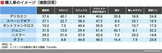 各車のイメージ（複数回答）
