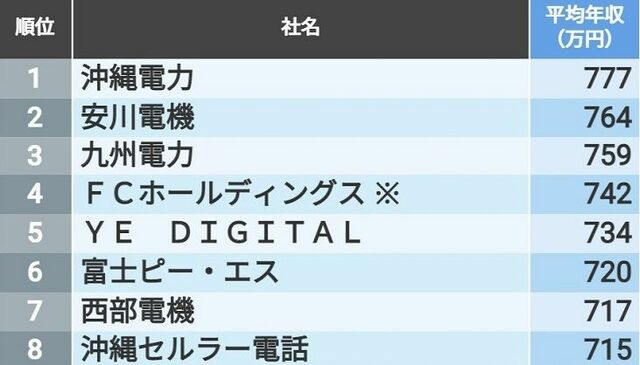 平均年収 地方に本社を置く277社 ランキング 賃金 生涯給料ランキング 東洋経済オンライン 社会をよくする経済ニュース