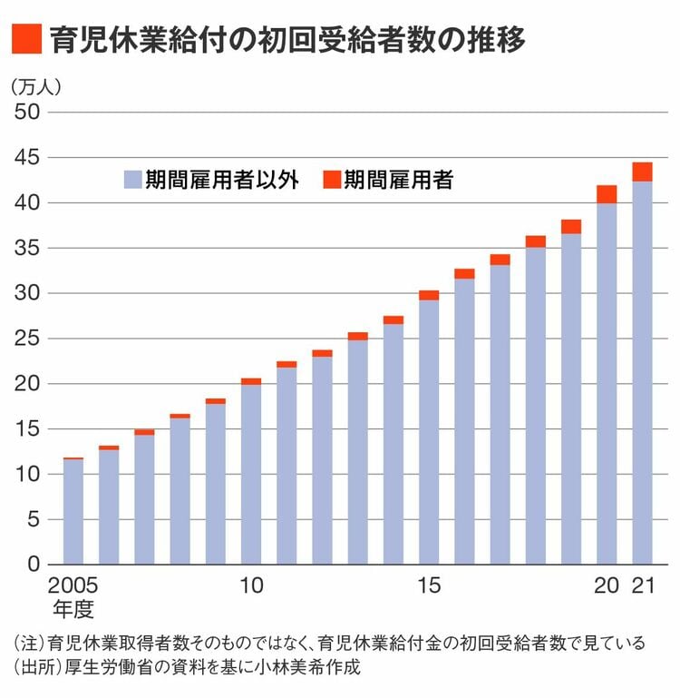 正社員で働くママの割合は？