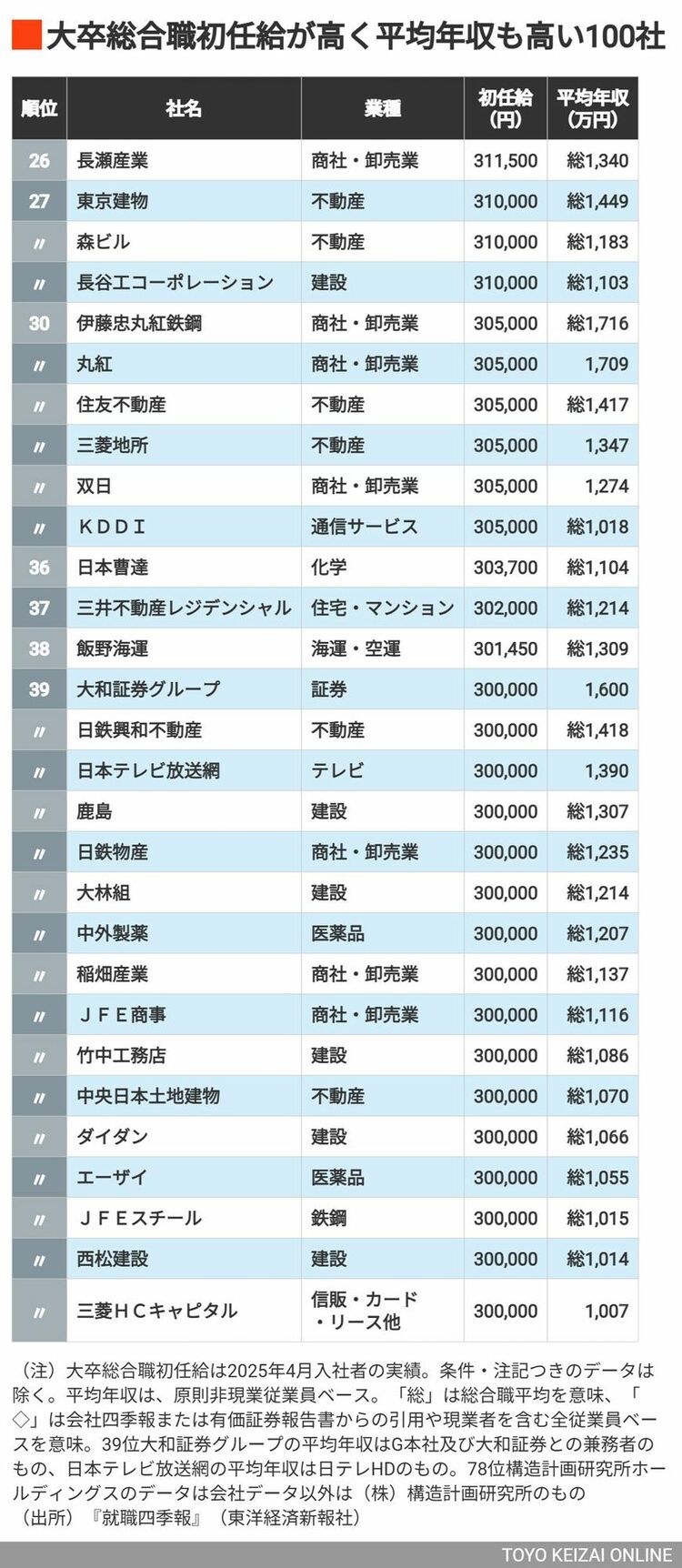 画像 | ｢初任給が高く､平均年収も高い｣会社ランキング TOP100社 見かけ倒しじゃない､