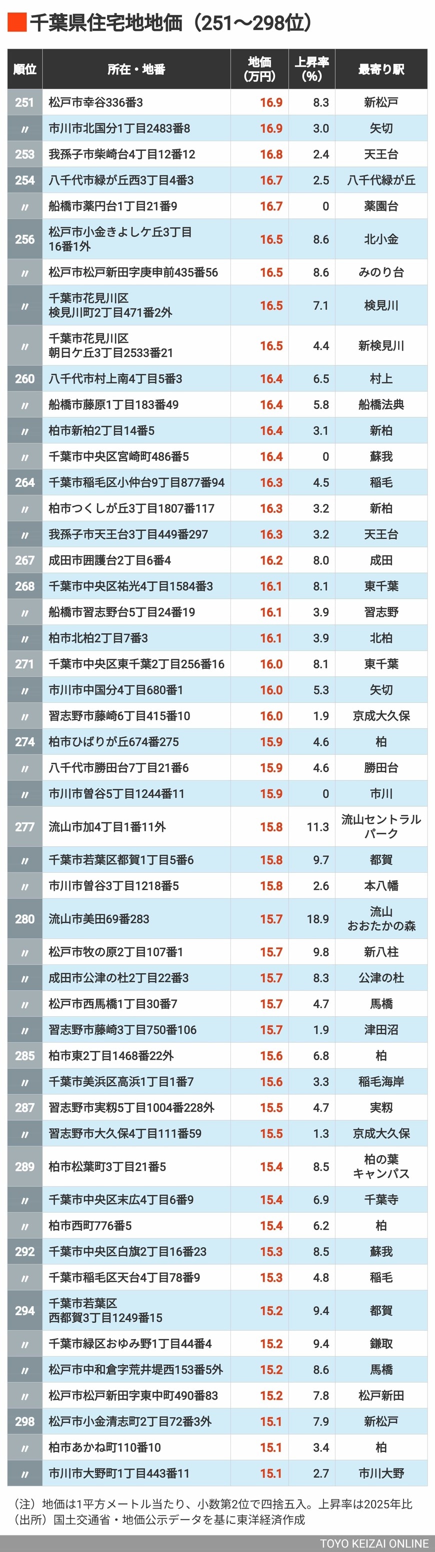 2026年千葉県住宅地地価251～298位