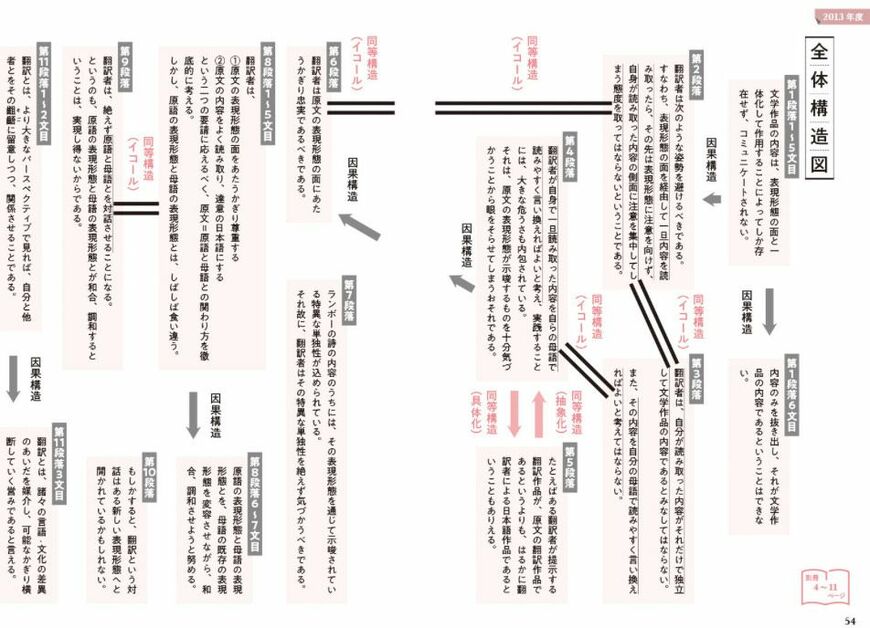 『東大入試徹底解明 ドラゴン現代文』抜粋