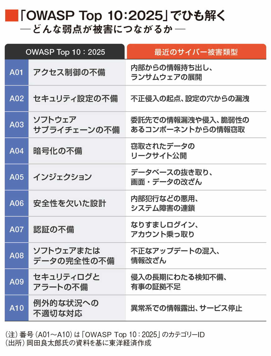 OWASPでみる被害原因