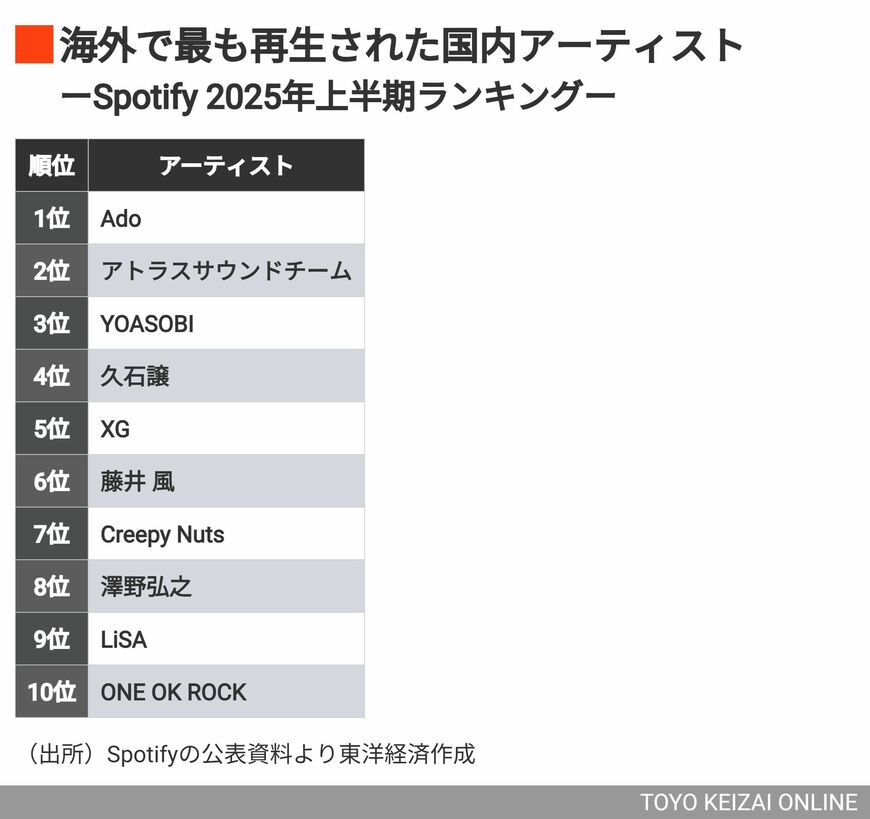 国内アーティストランキング
