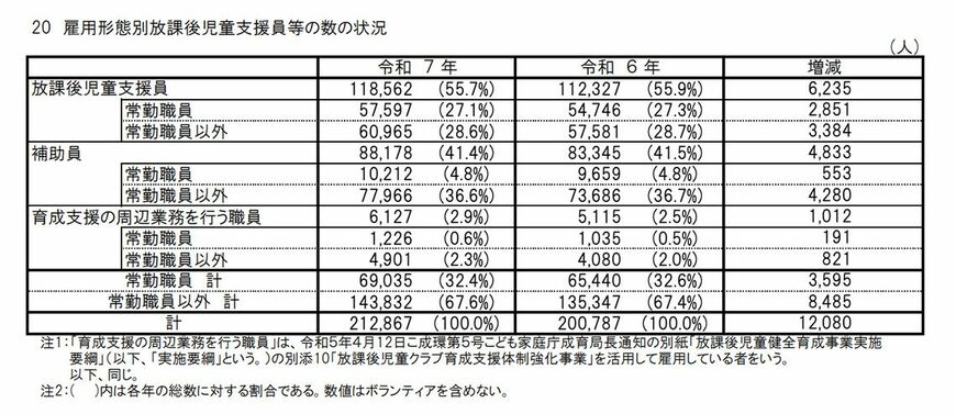 令和7年 放課後児童健全育成事業（放課後児童クラブ）の実施状況（令和7年12月23日） 