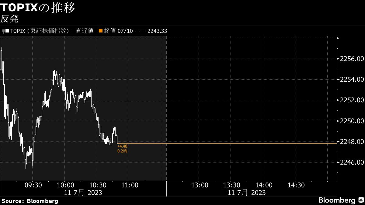 11日午前の日経平均は反発､電機など景気敏感株に買い｜会社四季報オンライン