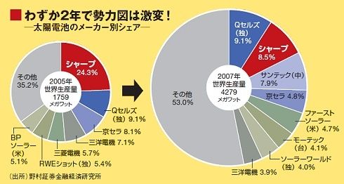 太陽電池 世界大バトル お家芸が一転窮地に 日本メーカー逆転への一手 企業戦略 東洋経済オンライン 社会をよくする経済ニュース 太陽電池 世界大バトル お家芸が一転窮地に 日本メーカー逆転への一手 企業戦略 東洋経済オンライン 社会をよくする経済ニュース