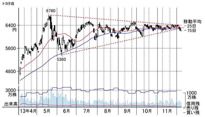 三角保ち合いと区別される「コイル型」｜会社四季報オンライン