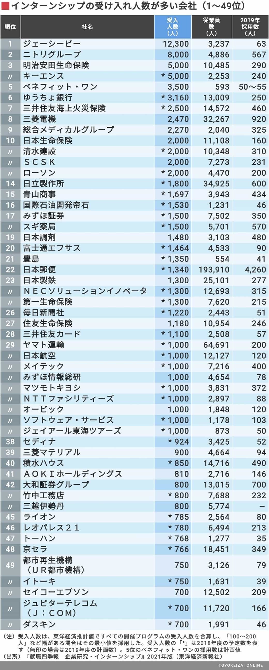 インターンシップの受入枠が多い Top100社 就職四季報プラスワン 東洋経済オンライン 社会をよくする経済ニュース