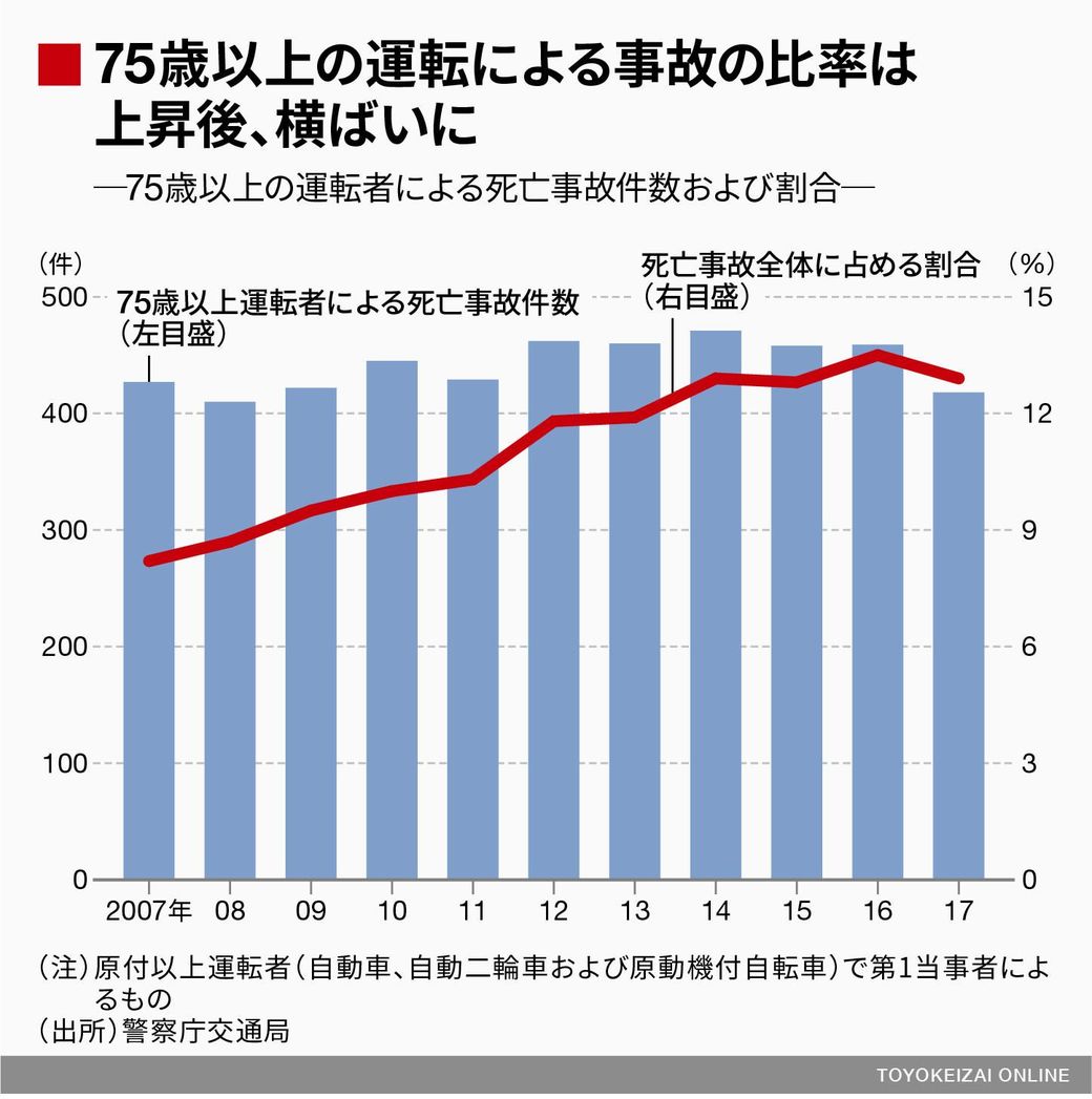 高齢者の異常運転事故は 現代の不条理 だ ソロモンの指輪 本能と進化 から考える 東洋経済オンライン 経済ニュースの新基準