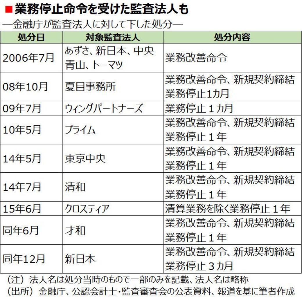 前代未聞 監査法人が金融庁を提訴したワケ 企業経営 会計 制度 東洋経済オンライン 社会をよくする経済ニュース