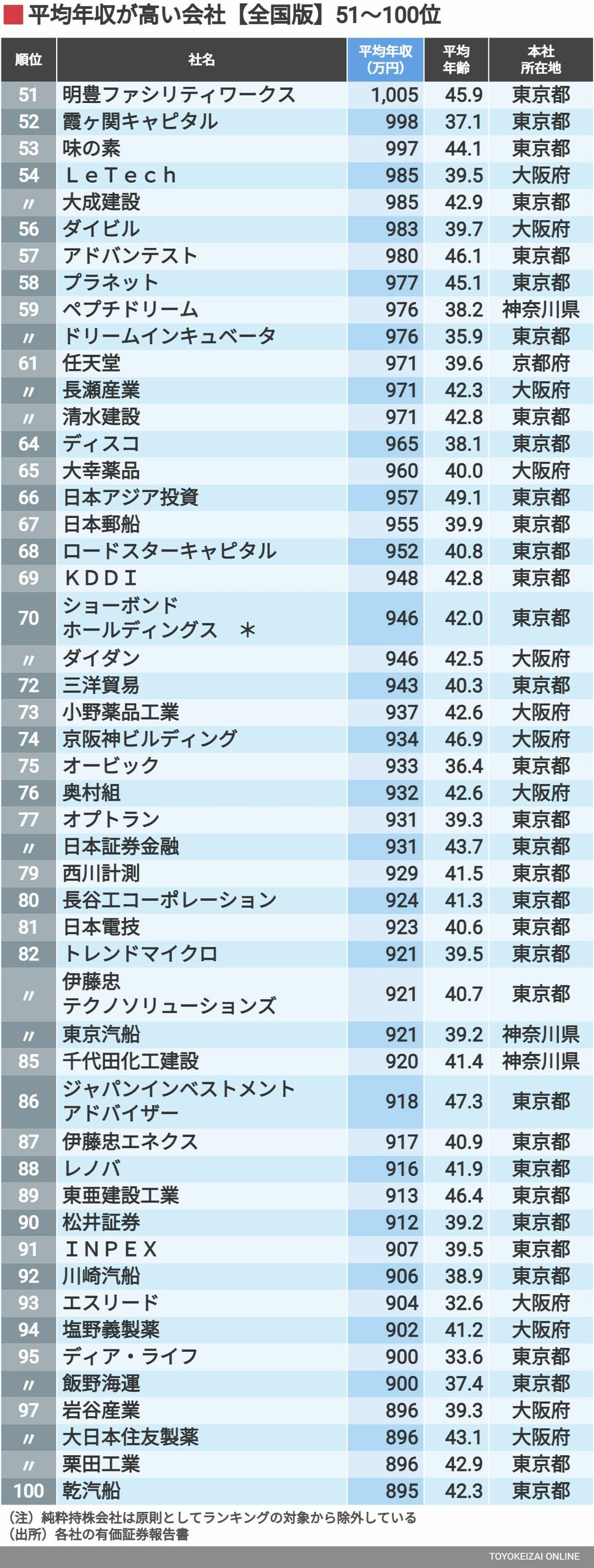 平均年収 全国トップ500社 最新ランキング 賃金 生涯給料ランキング 東洋経済オンライン 社会をよくする経済ニュース
