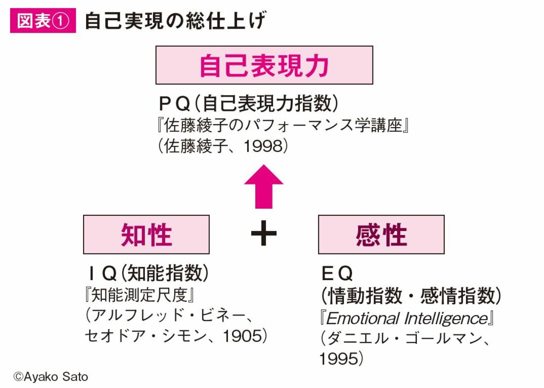 自己表現