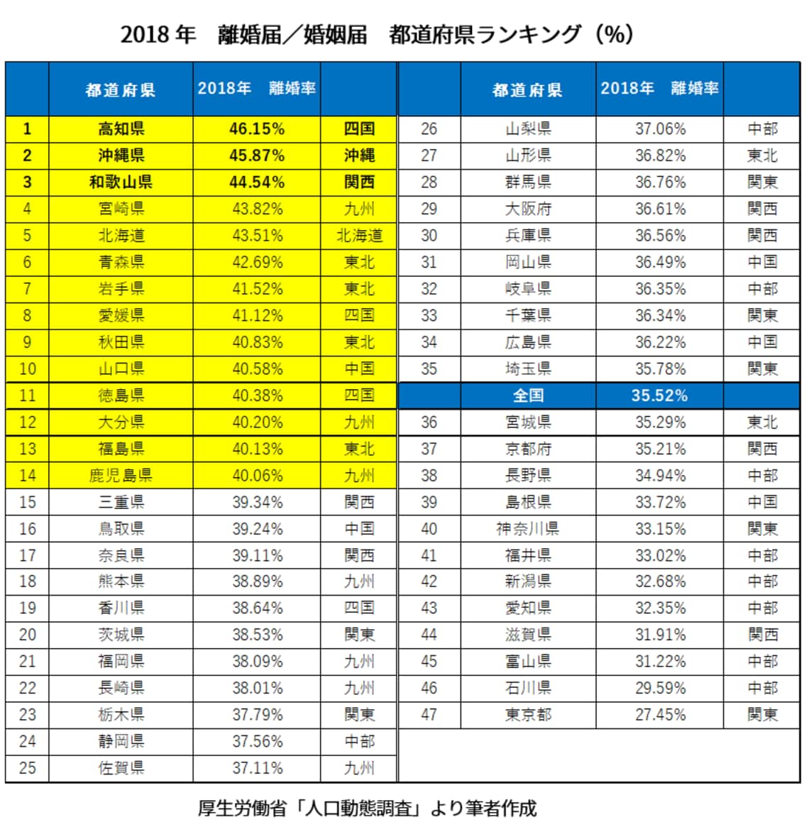 トップは46 離婚率 47都道府県ランキング 恋愛 結婚 東洋経済オンライン 経済ニュースの新基準