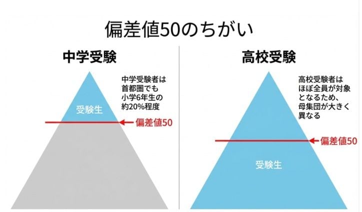 母集団ごとの偏差値50のちがいを示したグラフ