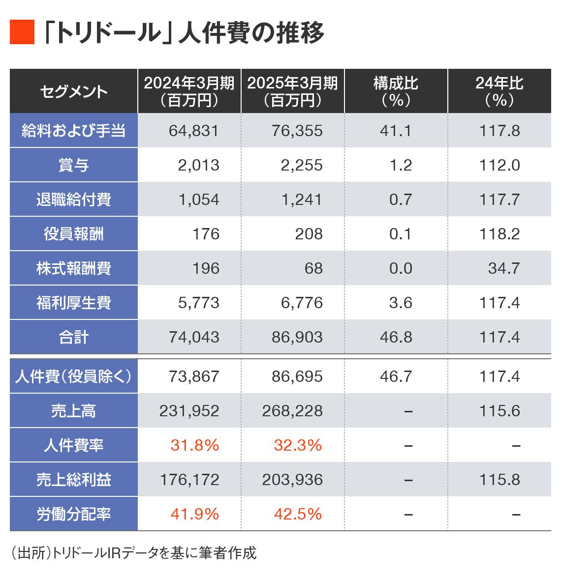 トリドールの人件費推移