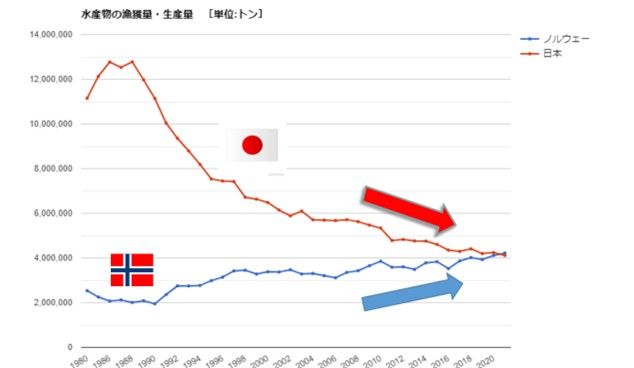 ノルウェーと日本の生産量推移  Global noteのデータを編集 