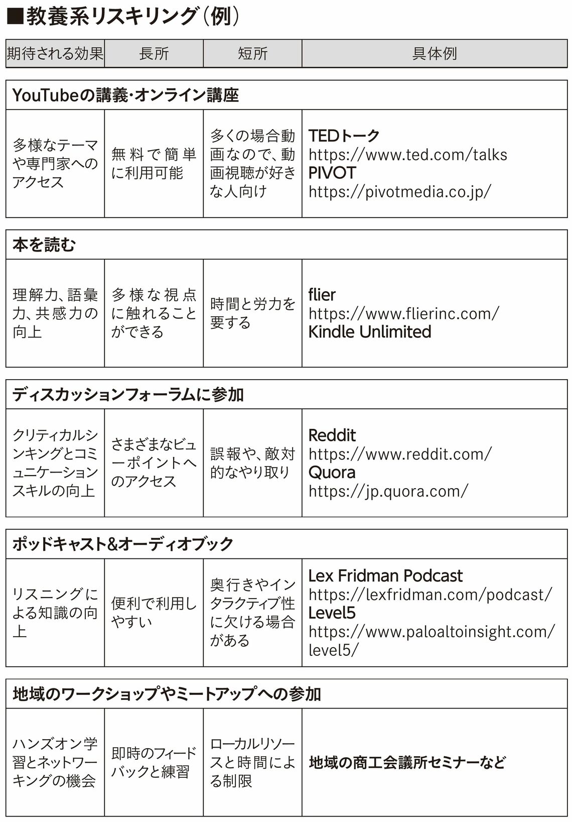 （出所：『AI時代を生き抜くということ ChatGPTとリスキリング』）