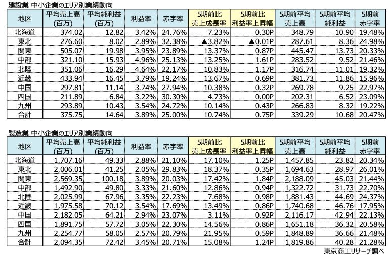 建設業・製造業 中小企業のエリア別業績動向（表：東京商工リサーチ）