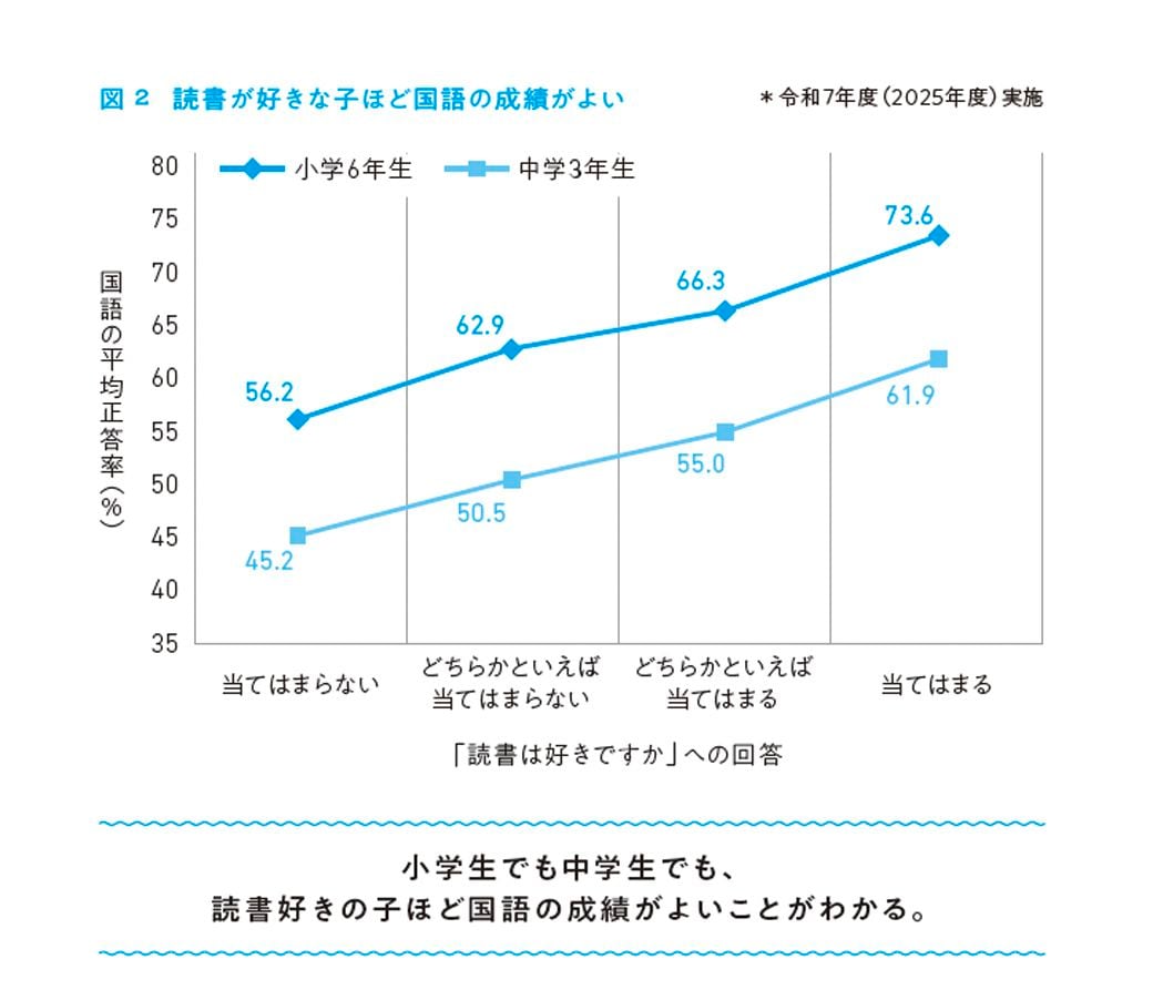 （画像：『科学的根拠（エビデンス）が教える子どもの「すごい読書」』より）