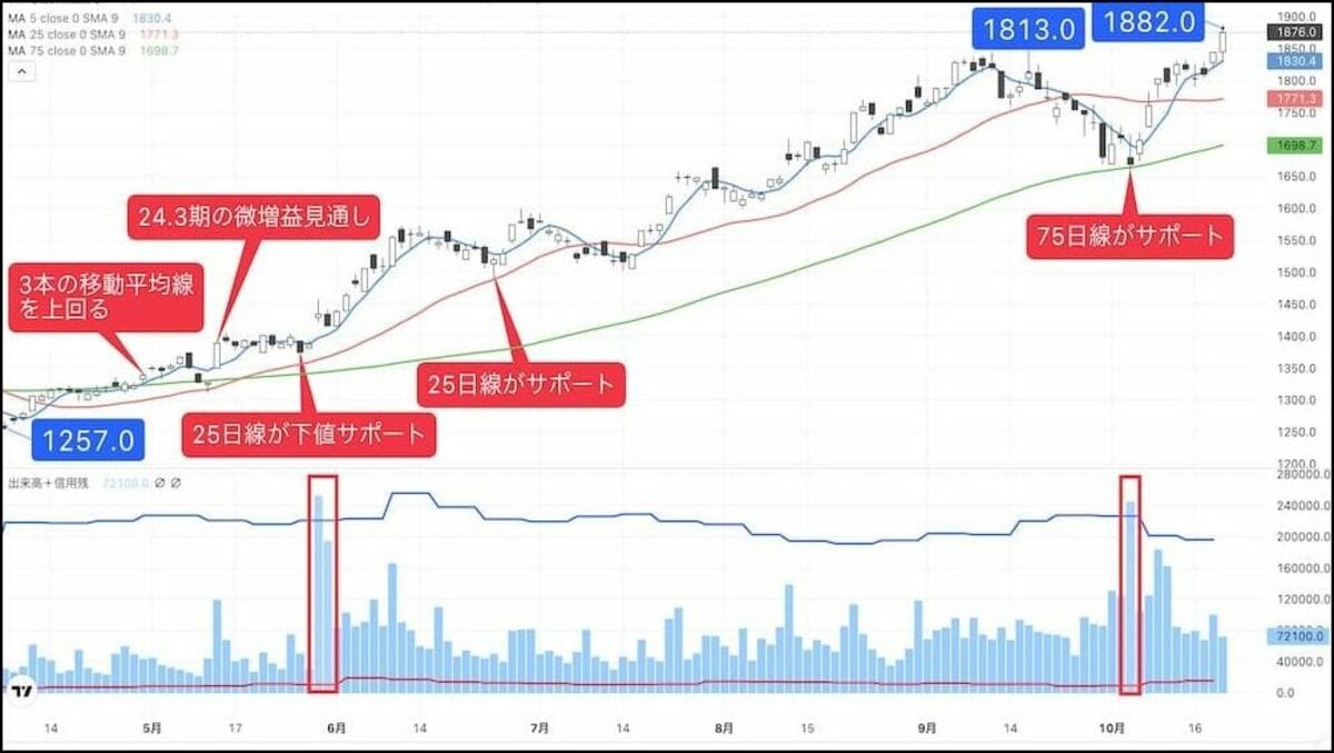 年初から5割上昇､トレンド継続中の｢まだ割安｣な建機銘柄｜会社四季報