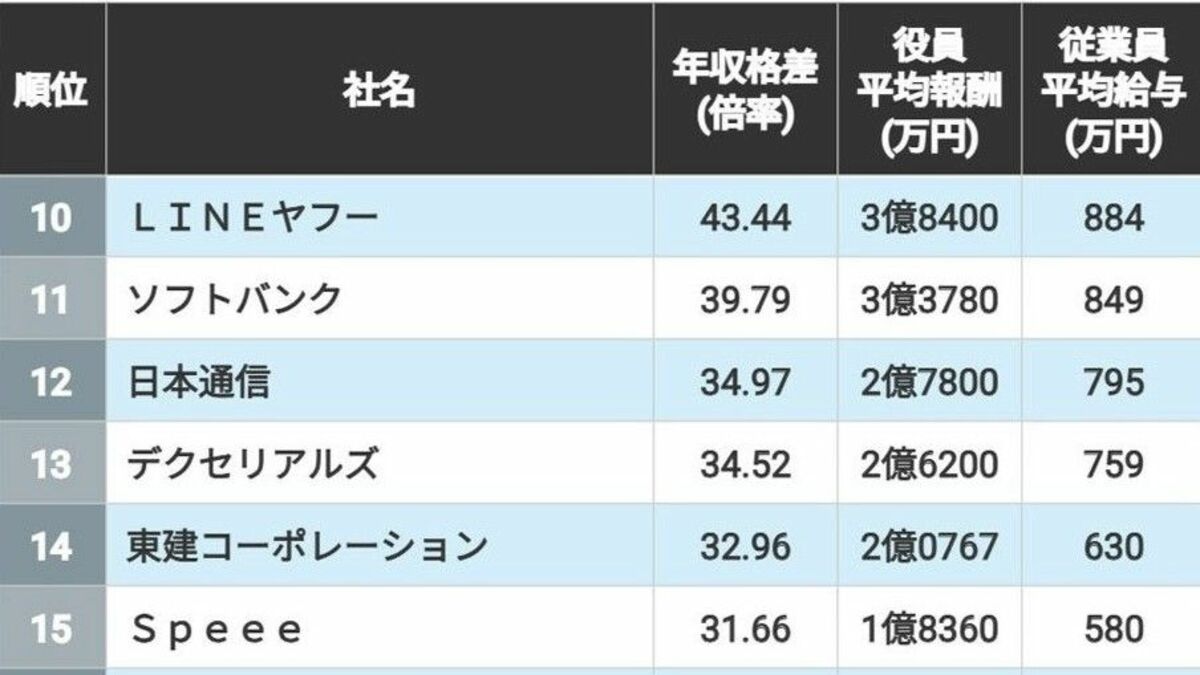 社員と役員の｢年収格差｣が大きい会社ランキング | 企業ランキング | 東洋経済オンライン