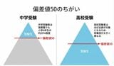 母集団ごとの偏差値50のちがいを示したグラフ